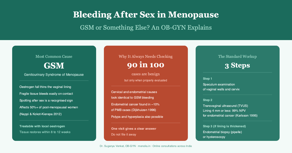 Bleeding After Sex in Menopause: GSM or Something Else? | Menolia