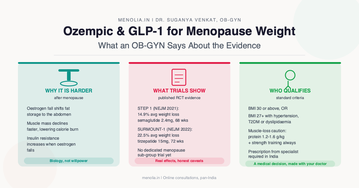 does glp 1 help with menopause weight gain Ozempic & GLP-1 for Menopause Weight: What an OB-GYN Says