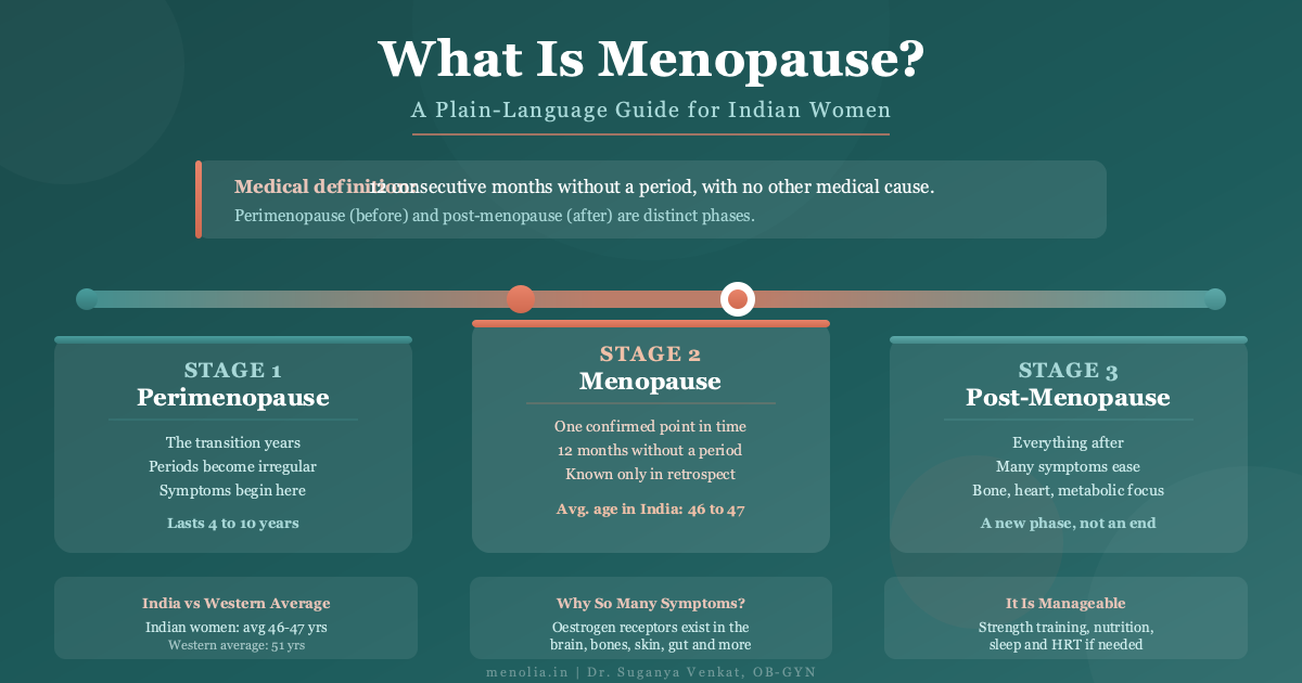 What Is Menopause? A Complete Guide for Indian Women | Menolia