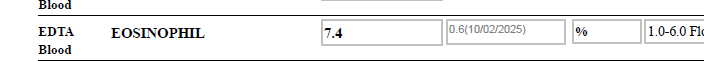 Lab report showing eosinophils at 7.4 percent, with reference range 1.0 to 6.0